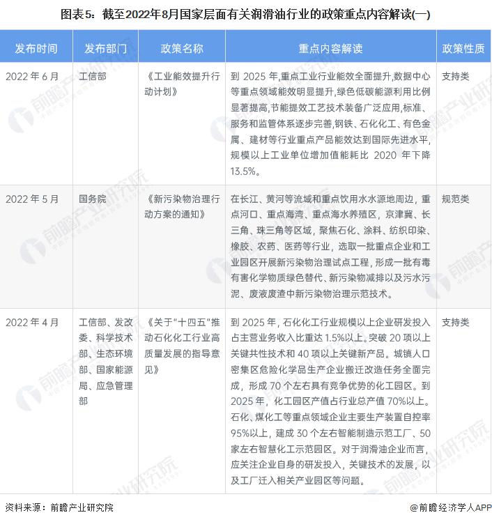 2022年中国润滑油行业全景图谱 2022年中国润滑油行业全景图谱