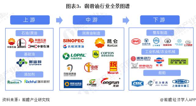 2022年中国润滑油行业全景图谱 2022年中国润滑油行业全景图谱