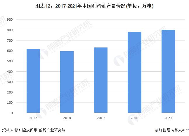 2022年中国润滑油行业全景图谱 2022年中国润滑油行业全景图谱