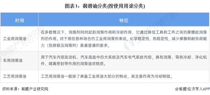 2022年中国润滑油行业全景图谱 2022年中国润滑油行业全景图谱