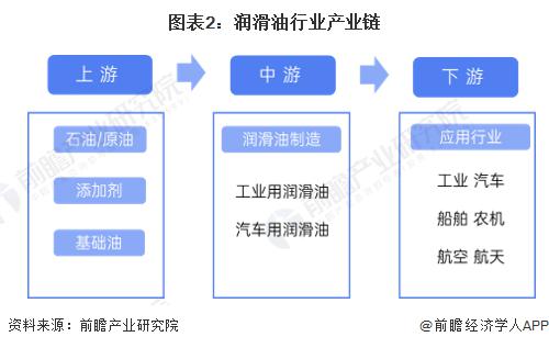 2022年中国润滑油行业全景图谱 2022年中国润滑油行业全景图谱