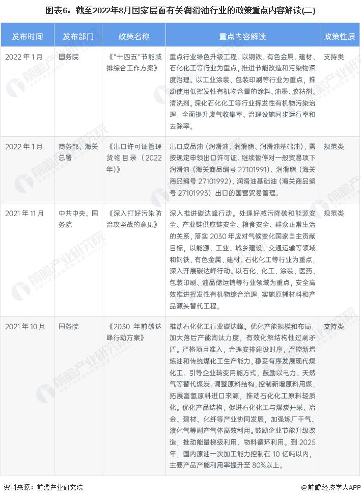 2022年中国润滑油行业全景图谱 2022年中国润滑油行业全景图谱