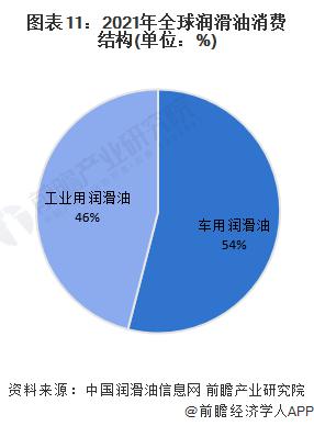 2022年中国润滑油行业全景图谱 2022年中国润滑油行业全景图谱