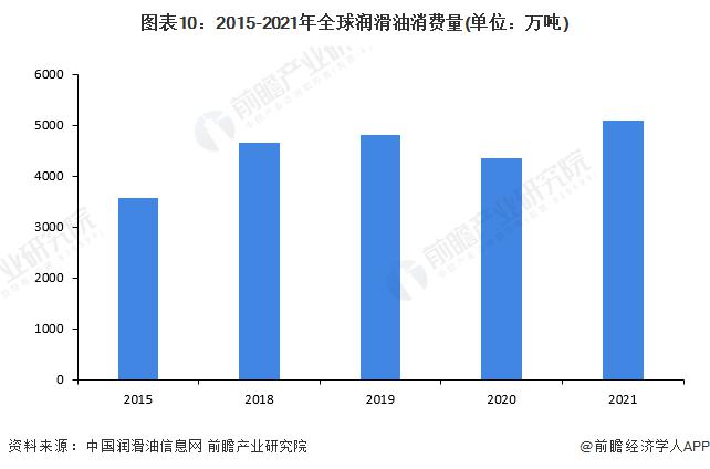 2022年中国润滑油行业全景图谱 2022年中国润滑油行业全景图谱