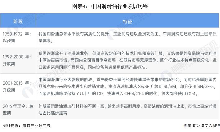 2022年中国润滑油行业全景图谱 2022年中国润滑油行业全景图谱
