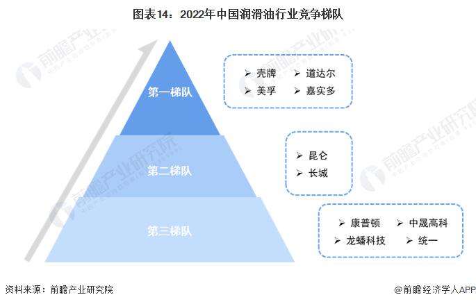2022年中国润滑油行业全景图谱 2022年中国润滑油行业全景图谱