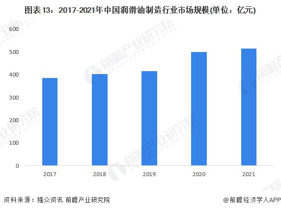2022年中国润滑油行业全景图谱 2022年中国润滑油行业全景图谱