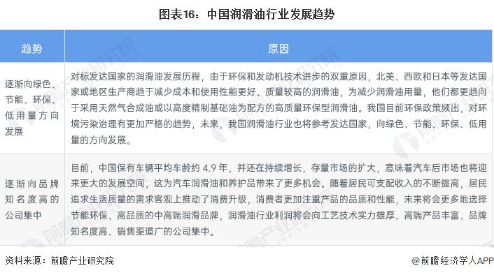 2022年中国润滑油行业全景图谱 2022年中国润滑油行业全景图谱