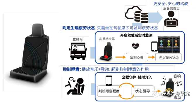 汽车座椅研究:自动驾驶背景下,汽车座椅的惊人发展 汽车座椅研究:自动驾驶背景下,汽车座椅的惊人发展