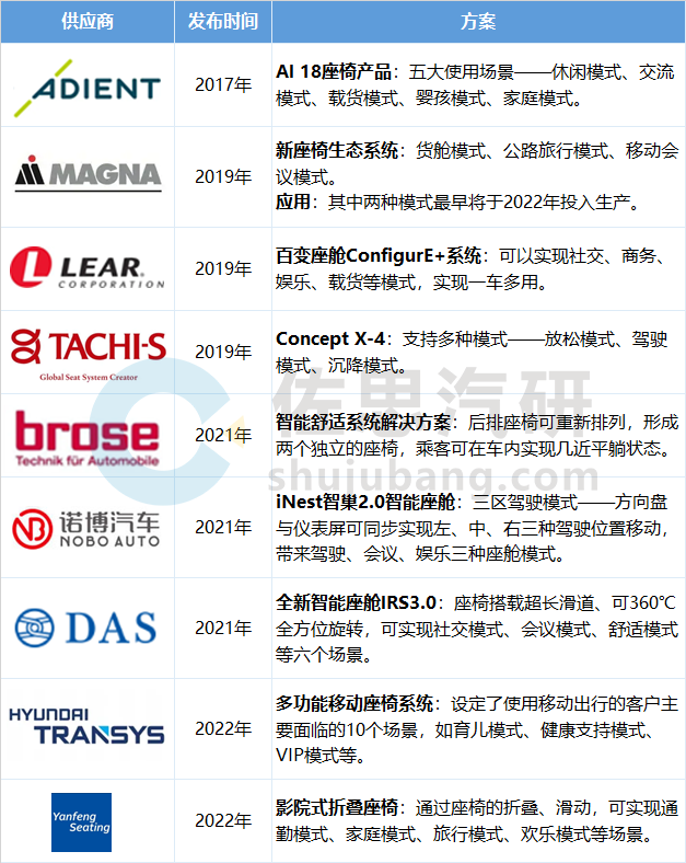 汽车座椅研究:自动驾驶背景下,汽车座椅的惊人发展 汽车座椅研究:自动驾驶背景下,汽车座椅的惊人发展