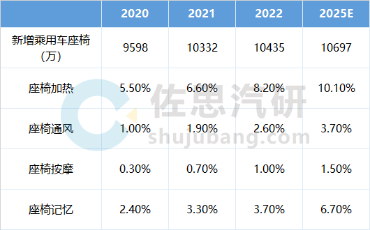 汽车座椅研究:自动驾驶背景下,汽车座椅的惊人发展 汽车座椅研究:自动驾驶背景下,汽车座椅的惊人发展