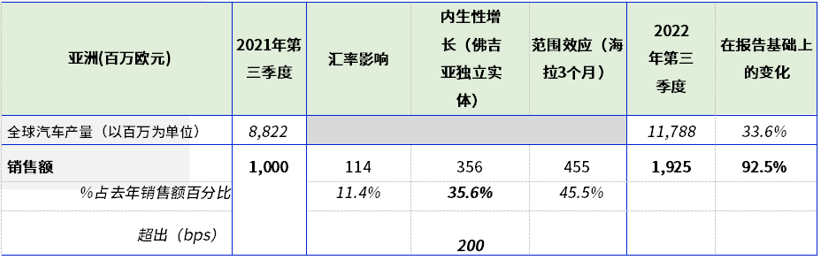 佛吉亚公布2022年第三季度财报 佛吉亚公布2022年第三季度财报