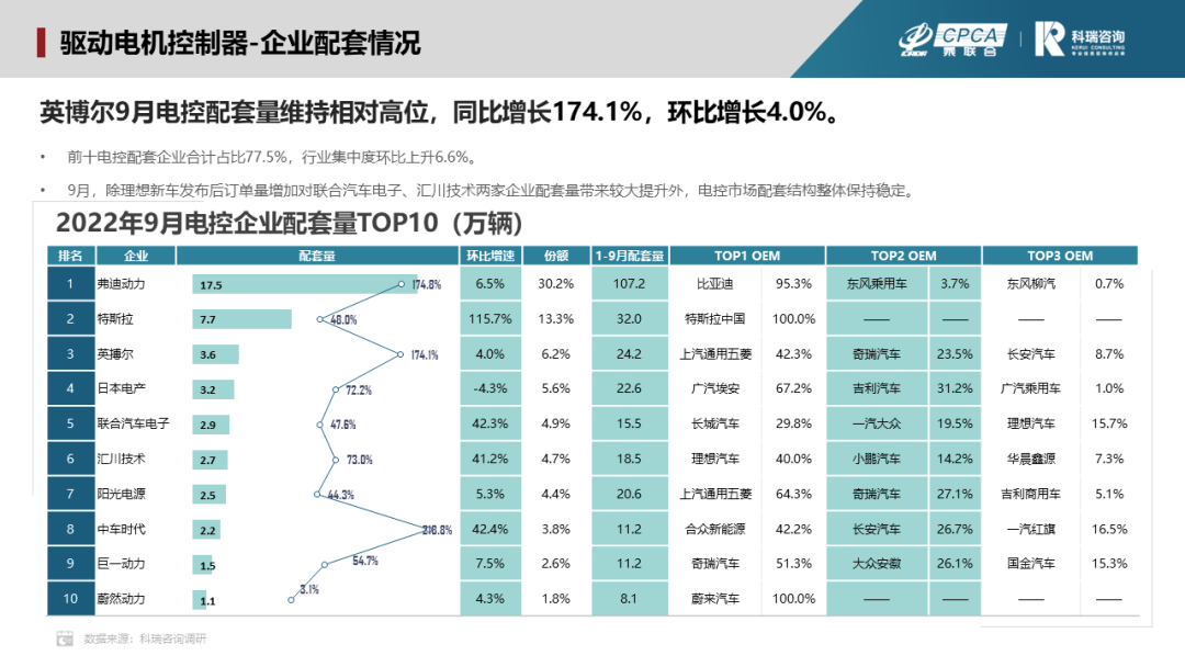 2022年9月新能源汽车三电系统洞察 2022年9月新能源汽车三电系统洞察