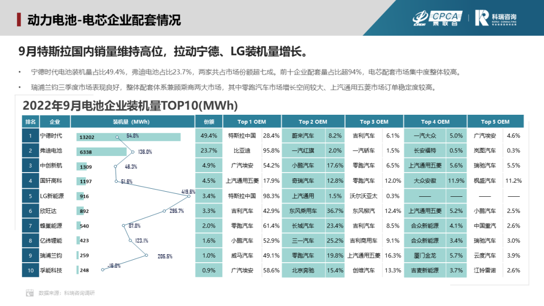2022年9月新能源汽车三电系统洞察 2022年9月新能源汽车三电系统洞察