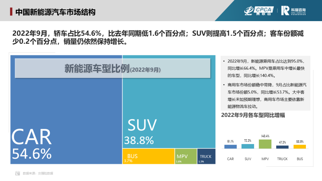 2022年9月新能源汽车三电系统洞察 2022年9月新能源汽车三电系统洞察