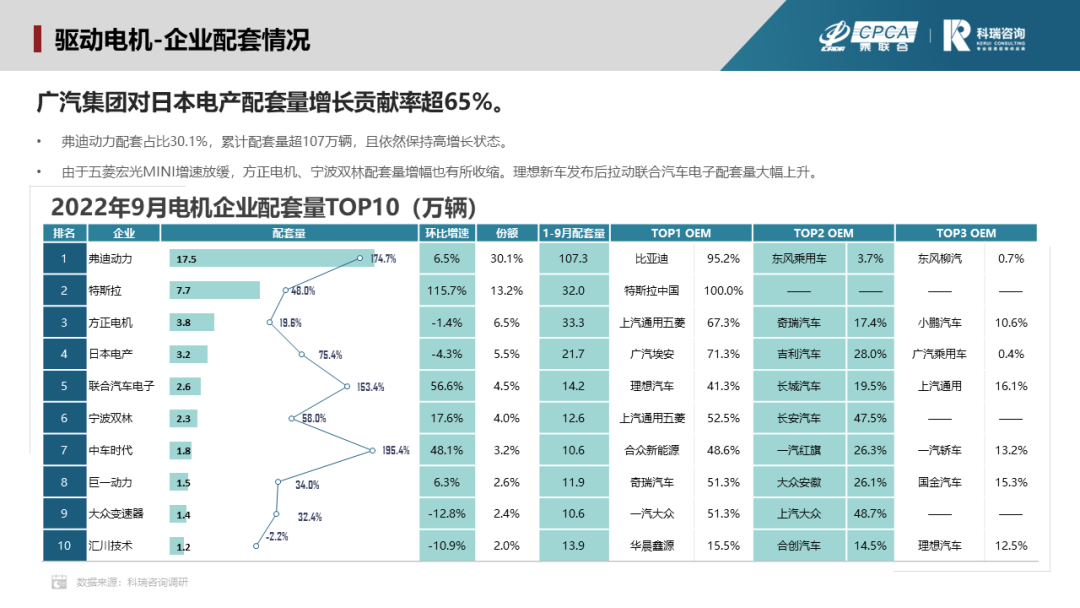 2022年9月新能源汽车三电系统洞察 2022年9月新能源汽车三电系统洞察