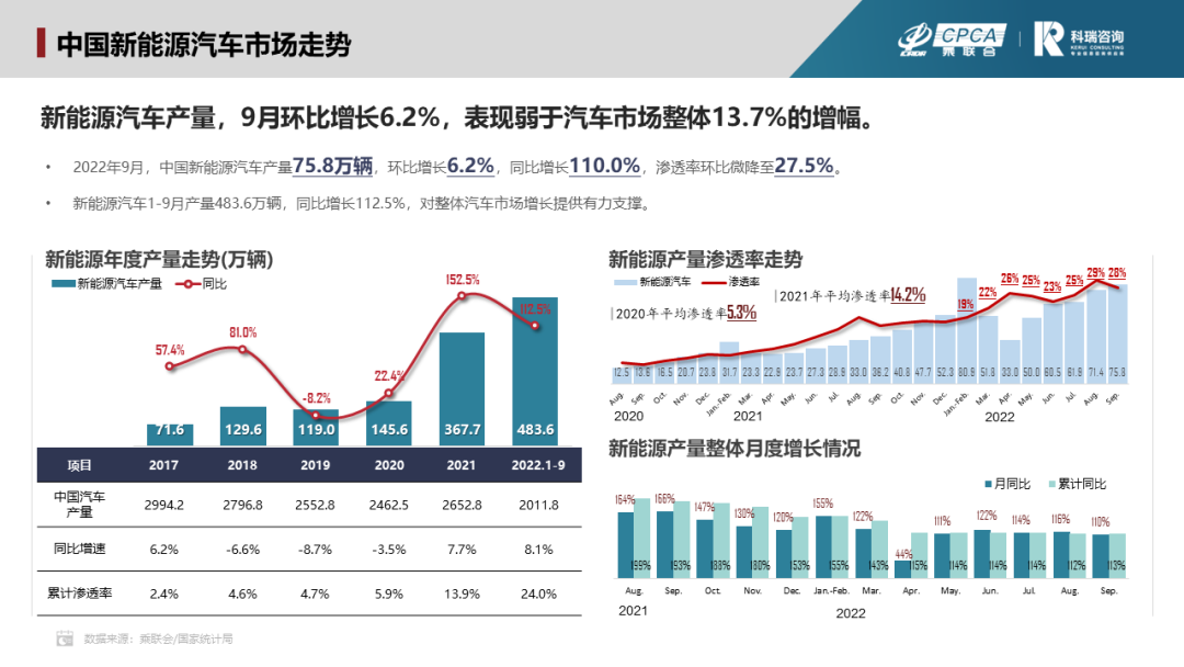 2022年9月新能源汽车三电系统洞察 2022年9月新能源汽车三电系统洞察