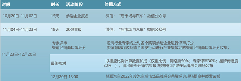 慧聪汽车2022年度汽车后市场品牌盛会报名火热进行中!!! 慧聪汽车2022年度汽车后市场品牌盛会报名火热进行中!!!