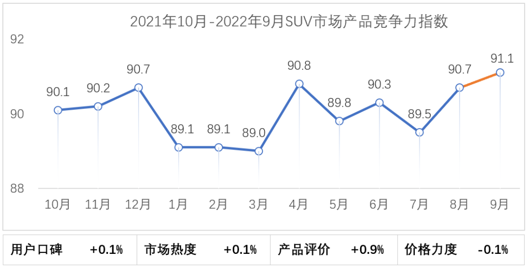 会发布 | 2022年9月乘用车市场产品竞争力指数为91.0 会发布 | 2022年9月乘用车市场产品竞争力指数为91.0