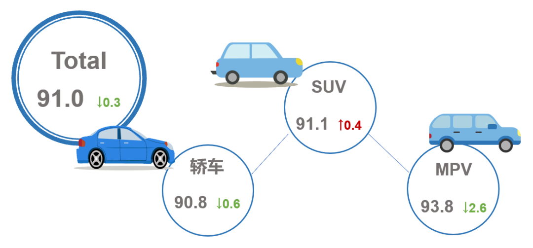 会发布 | 2022年9月乘用车市场产品竞争力指数为91.0 会发布 | 2022年9月乘用车市场产品竞争力指数为91.0