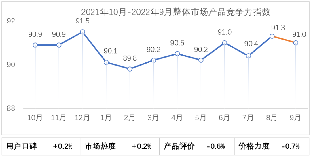 会发布 | 2022年9月乘用车市场产品竞争力指数为91.0 会发布 | 2022年9月乘用车市场产品竞争力指数为91.0