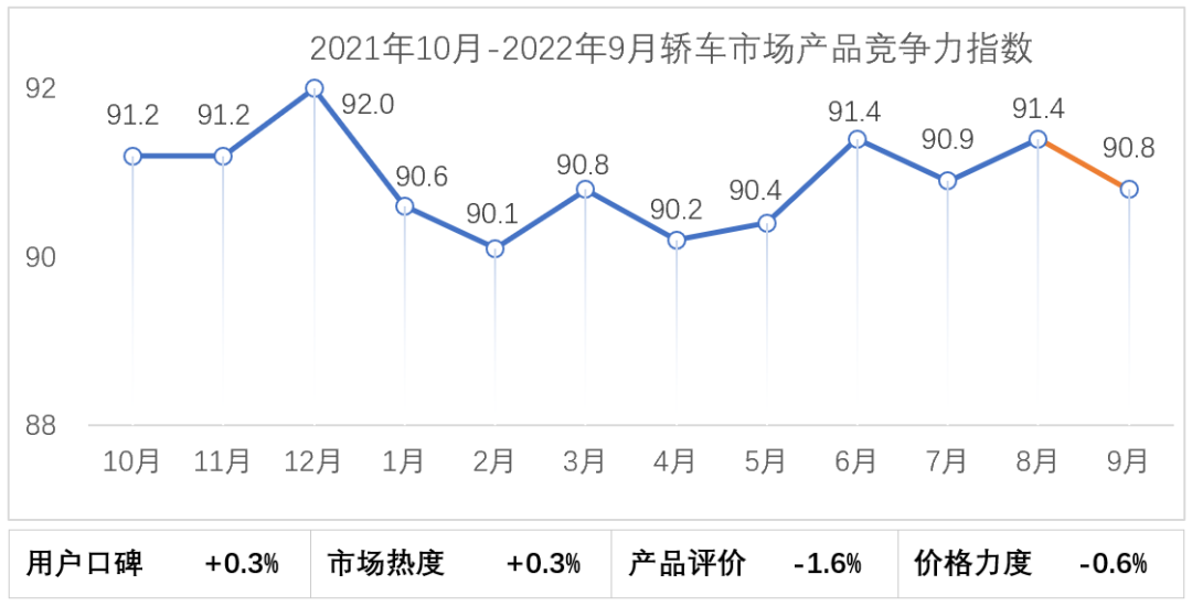 会发布 | 2022年9月乘用车市场产品竞争力指数为91.0 会发布 | 2022年9月乘用车市场产品竞争力指数为91.0