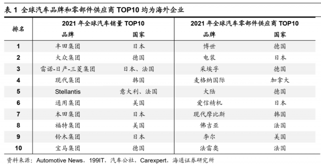 荀玉根:新旧能源车产业链对比看新机遇 荀玉根:新旧能源车产业链对比看新机遇