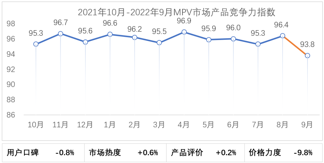 会发布 | 2022年9月乘用车市场产品竞争力指数为91.0 会发布 | 2022年9月乘用车市场产品竞争力指数为91.0