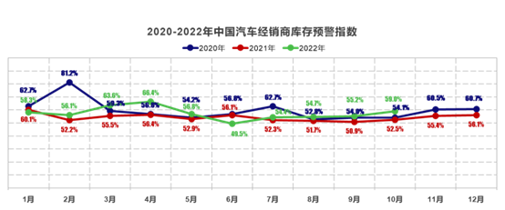 2022年10月中国汽车经销商库存预警指数为59.0% 2022年10月中国汽车经销商库存预警指数为59.0%