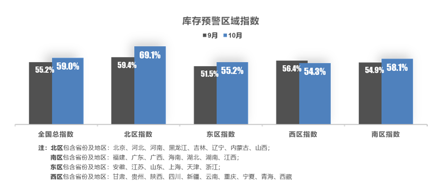 2022年10月中国汽车经销商库存预警指数为59.0% 2022年10月中国汽车经销商库存预警指数为59.0%
