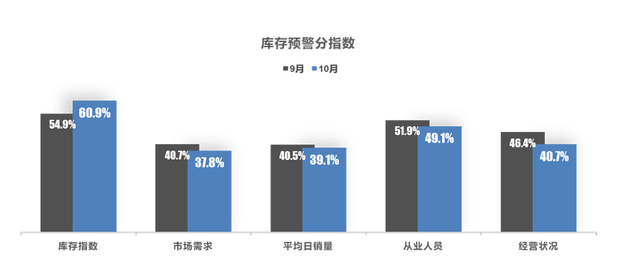 2022年10月中国汽车经销商库存预警指数为59.0% 2022年10月中国汽车经销商库存预警指数为59.0%