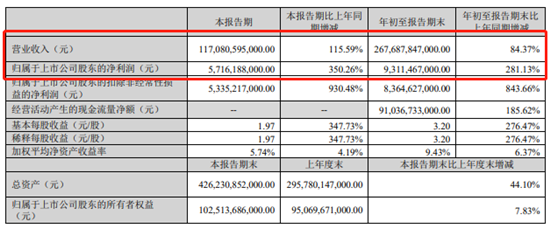 比亚迪1-9月净利超前三年总和 比亚迪1-9月净利超前三年总和
