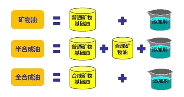 普通机油、半合成机油和全合成机油的区别究竟是什么 普通机油、半合成机油和全合成机油的区别究竟是什么