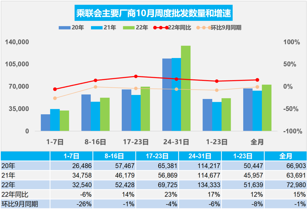 车市扫描 周度分析(2022年10月24日-10月31日) 车市扫描 周度分析(2022年10月24日-10月31日)