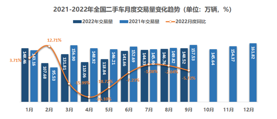 协会发布 | 2022年9月全国二手车市场深度分析 协会发布 | 2022年9月全国二手车市场深度分析