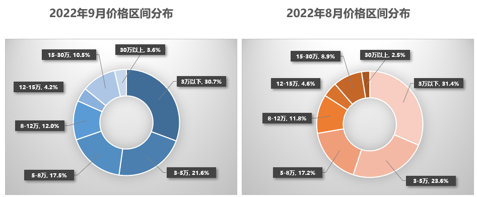 协会发布 | 2022年9月全国二手车市场深度分析 协会发布 | 2022年9月全国二手车市场深度分析