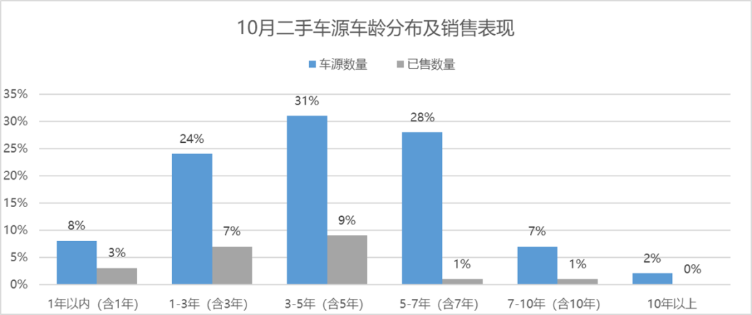 协会发布 | 2022年9月全国二手车市场深度分析 协会发布 | 2022年9月全国二手车市场深度分析