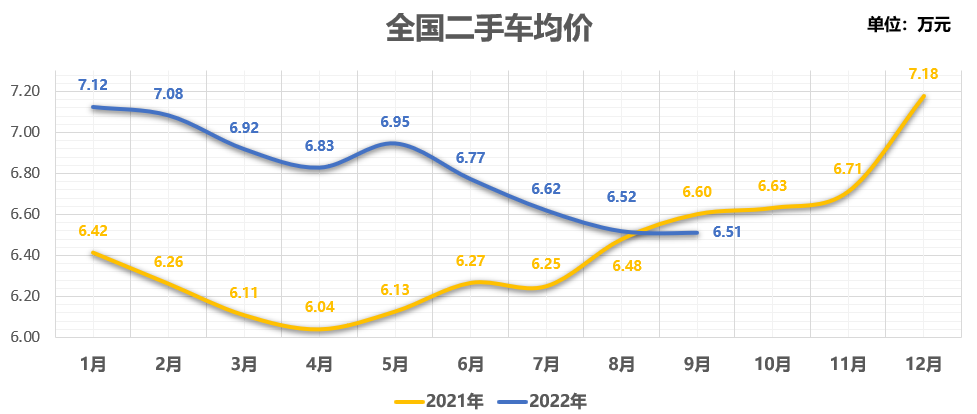 协会发布 | 2022年9月全国二手车市场深度分析 协会发布 | 2022年9月全国二手车市场深度分析