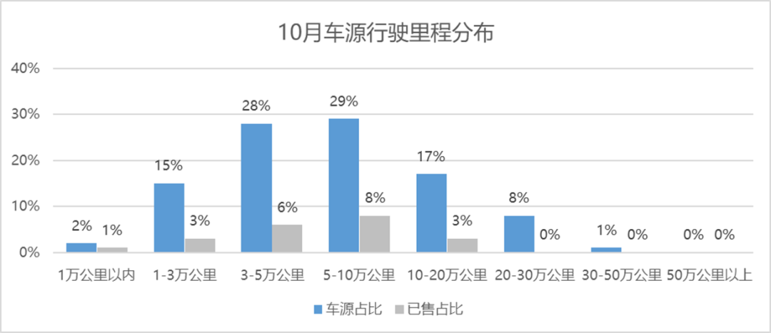 协会发布 | 2022年9月全国二手车市场深度分析 协会发布 | 2022年9月全国二手车市场深度分析