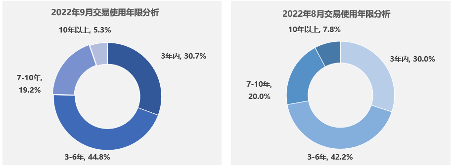 协会发布 | 2022年9月全国二手车市场深度分析 协会发布 | 2022年9月全国二手车市场深度分析