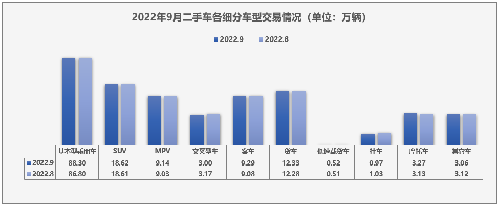 协会发布 | 2022年9月全国二手车市场深度分析 协会发布 | 2022年9月全国二手车市场深度分析