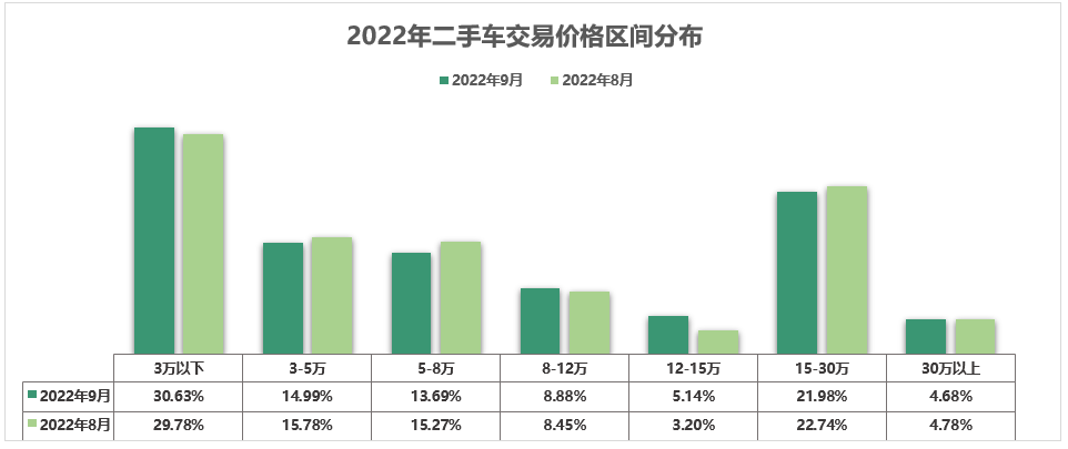 协会发布 | 2022年9月全国二手车市场深度分析 协会发布 | 2022年9月全国二手车市场深度分析