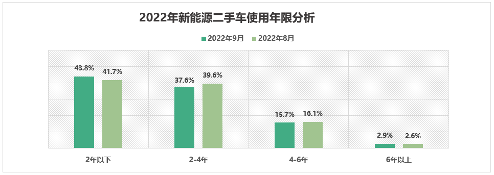 协会发布 | 2022年9月全国二手车市场深度分析 协会发布 | 2022年9月全国二手车市场深度分析