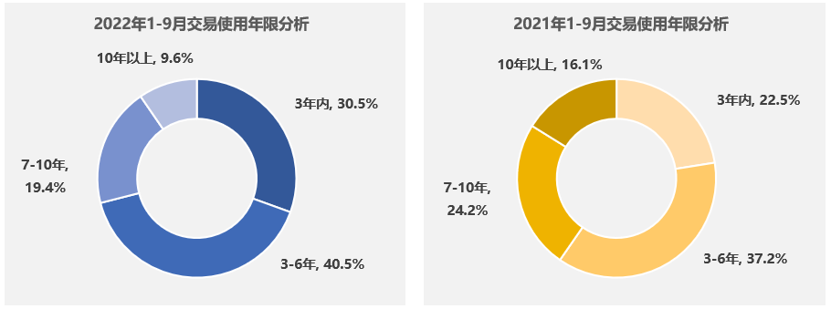 协会发布 | 2022年9月全国二手车市场深度分析 协会发布 | 2022年9月全国二手车市场深度分析