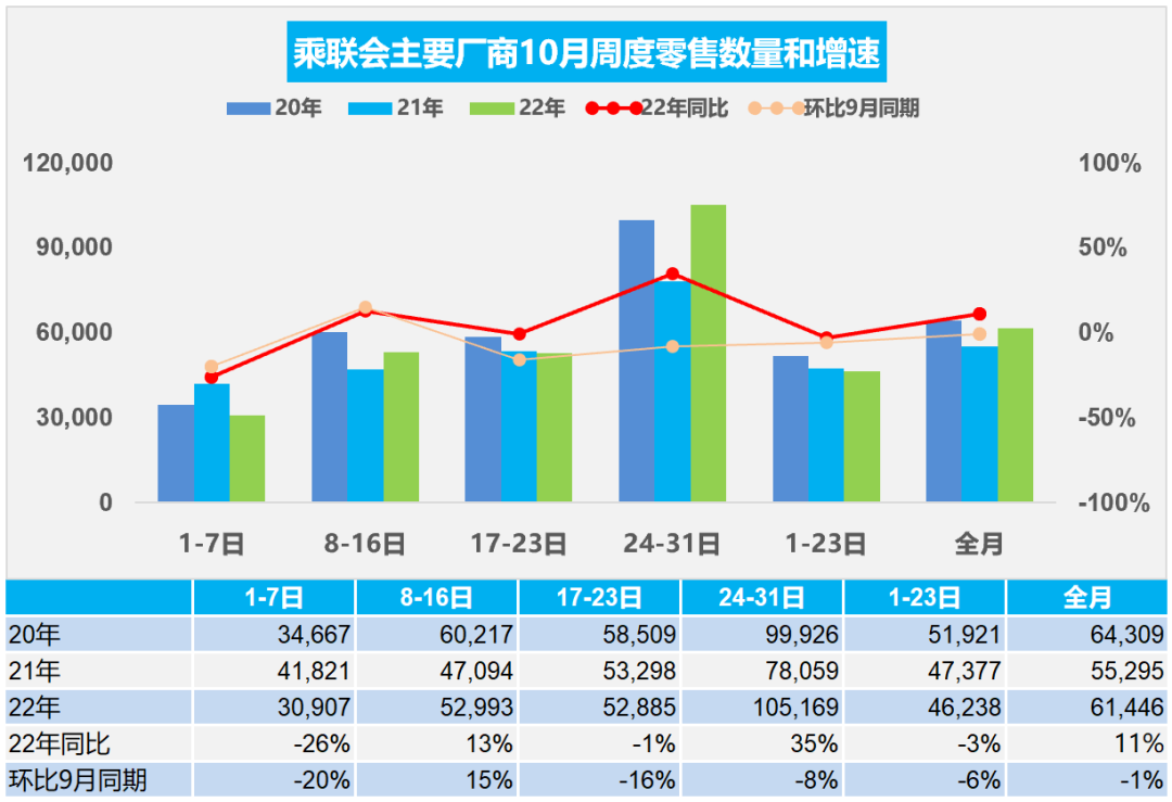 车市扫描 周度分析(2022年10月24日-10月31日) 车市扫描 周度分析(2022年10月24日-10月31日)
