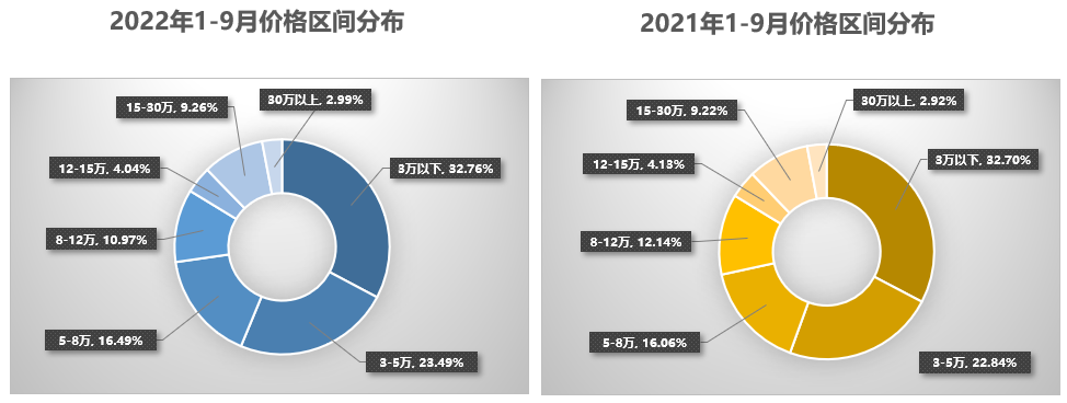 协会发布 | 2022年9月全国二手车市场深度分析 协会发布 | 2022年9月全国二手车市场深度分析
