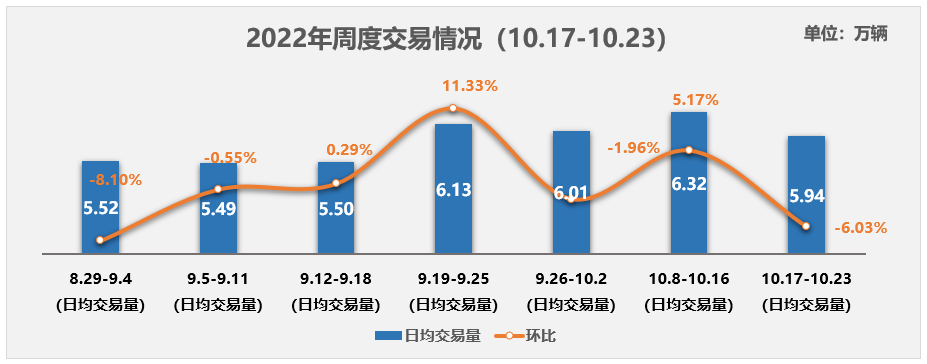 协会发布 | 2022年9月全国二手车市场深度分析 协会发布 | 2022年9月全国二手车市场深度分析