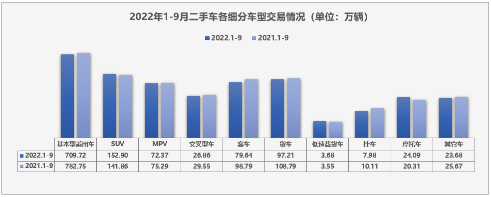 协会发布 | 2022年9月全国二手车市场深度分析 协会发布 | 2022年9月全国二手车市场深度分析