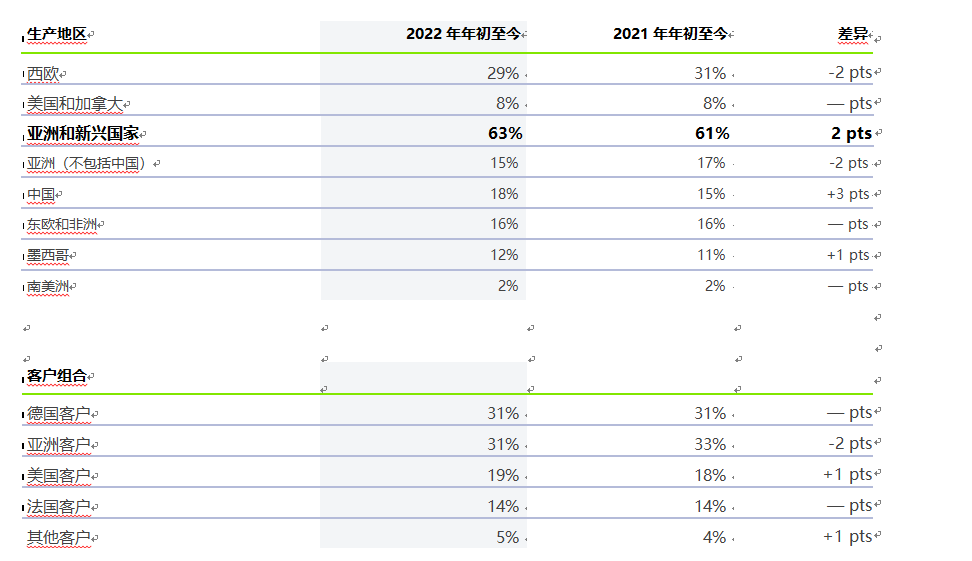 法雷奥2022年第三季度销售增长强劲,同比增长33% 法雷奥2022年第三季度销售增长强劲,同比增长33%