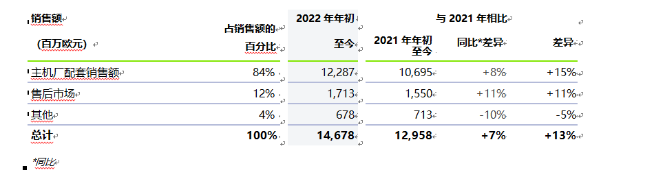 法雷奥2022年第三季度销售增长强劲,同比增长33% 法雷奥2022年第三季度销售增长强劲,同比增长33%